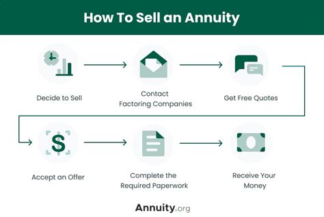 How to Sell an Annuity .